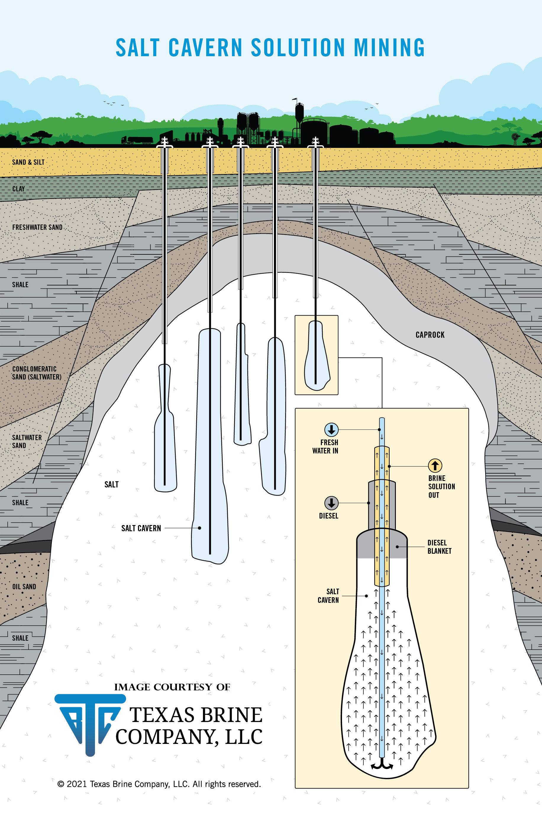Oil & Energy Online :: How Salt Cavern Storage Works